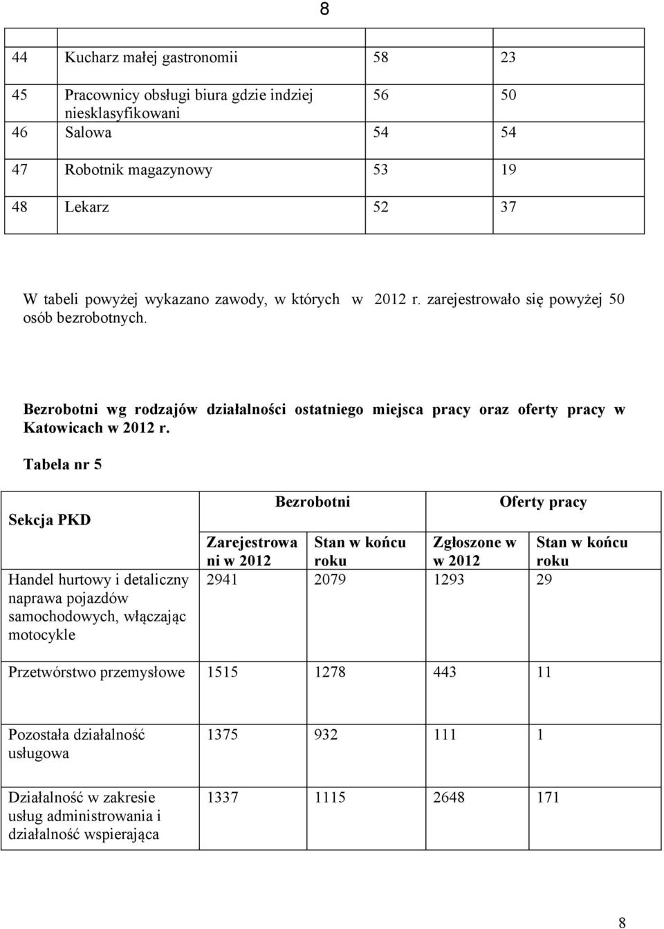 Tabela nr 5 Sekcja PKD Handel hurtowy i detaliczny naprawa pojazdów samochodowych, włączając motocykle Bezrobotni Oferty pracy Zarejestrowa ni w 2012 Stan w końcu roku Zgłoszone w w 2012 Stan