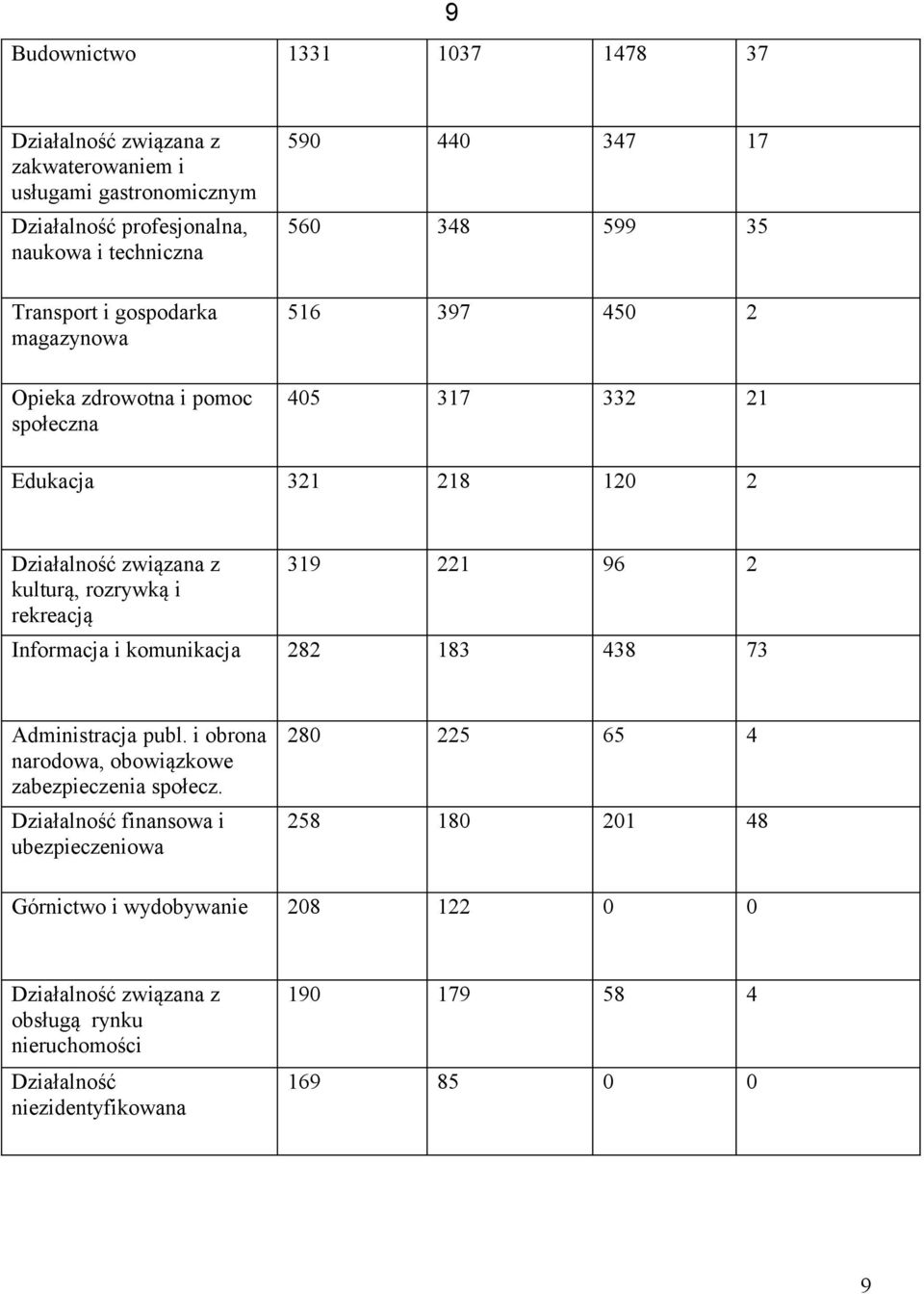 rekreacją 319 221 96 2 Informacja i komunikacja 282 183 438 73 Administracja publ. i obrona narodowa, obowiązkowe zabezpieczenia społecz.