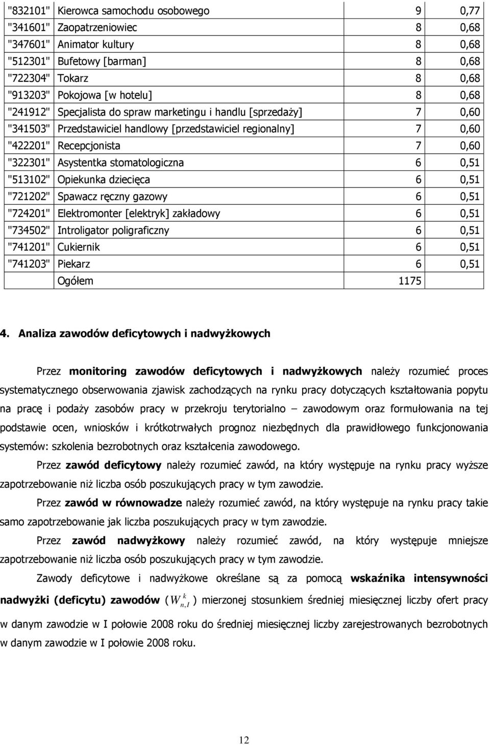 stomatologiczna 6 0,51 "513102" Opiekunka dziecięca 6 0,51 "721202" Spawacz ręczny gazowy 6 0,51 "724201" Elektromonter [elektryk] zakładowy 6 0,51 "734502" Introligator poligraficzny 6 0,51 "741201"