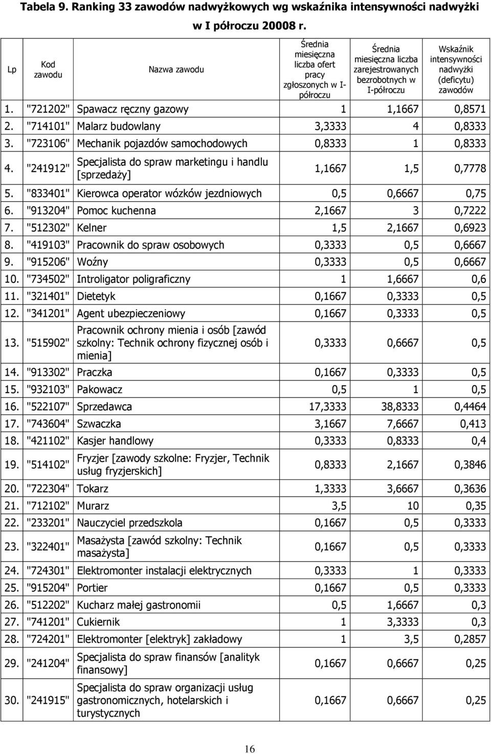 "721202" Spawacz ręczny gazowy 1 1,1667 0,8571 2. "714101" Malarz budowlany 3,3333 4 0,8333 3. "723106" Mechanik pojazdów samochodowych 0,8333 1 0,8333 4.