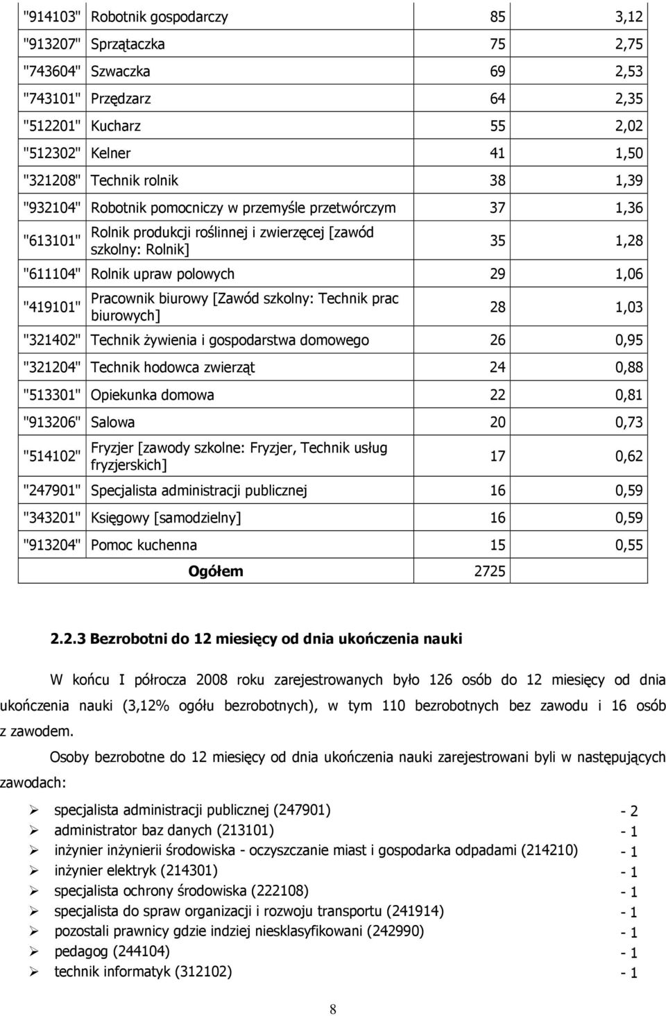 Pracownik biurowy [Zawód szkolny: Technik prac biurowych] 28 1,03 "321402" Technik żywienia i gospodarstwa domowego 26 0,95 "321204" Technik hodowca zwierząt 24 0,88 "513301" Opiekunka domowa 22 0,81