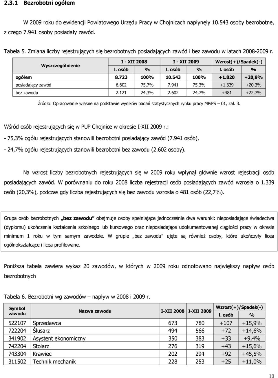 723 100% 10.543 100% +1.820 +20,9% posiadający zawód 6.602 75,7% 7.941 75,3% +1.339 +20,3% bez zawodu 2.121 24,3% 2.