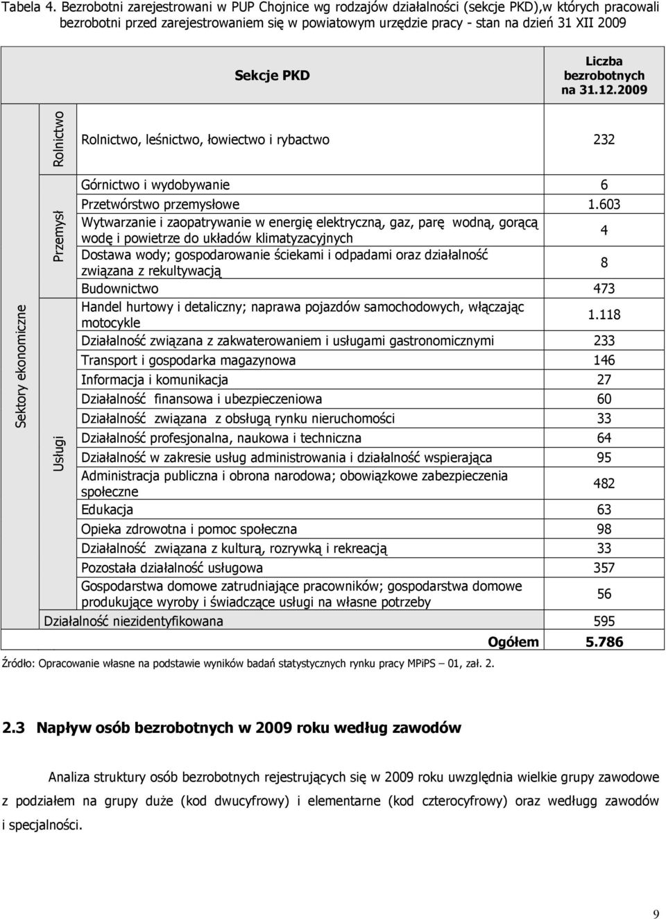 PKD Liczba bezrobotnych na 31.12.2009 Rolnictwo Rolnictwo, leśnictwo, łowiectwo i rybactwo 232 Sektory ekonomiczne Przemysł Usługi Górnictwo i wydobywanie 6 Przetwórstwo przemysłowe 1.