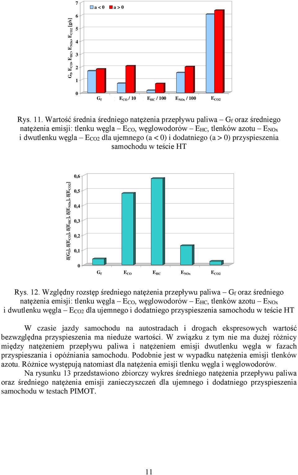 przyspisznia samochodu w tści HT,6 [G f ], [E CO ], [E HC ], [E NOx ], [E CO2 ],5,4,3,2, Gf ECO * EHC * ENOx* ECO2 G f E CO E HC E NOx E CO2 Rys. 2.