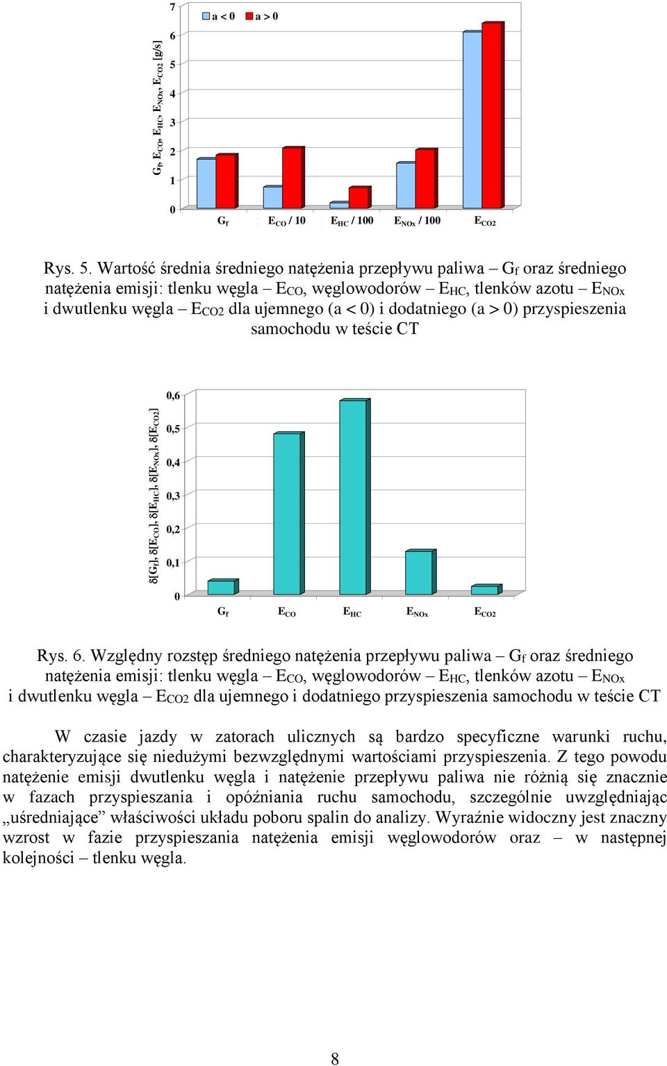 Wartość śrdnia śrdnigo natężnia przpływu paliwa Gf oraz śrdnigo natężnia misji: tlnku węgla ECO, węglowodorów EHC, tlnków azotu ENOx i dwutlnku węgla ECO2 dla ujmngo (a < ) i dodatnigo (a > )