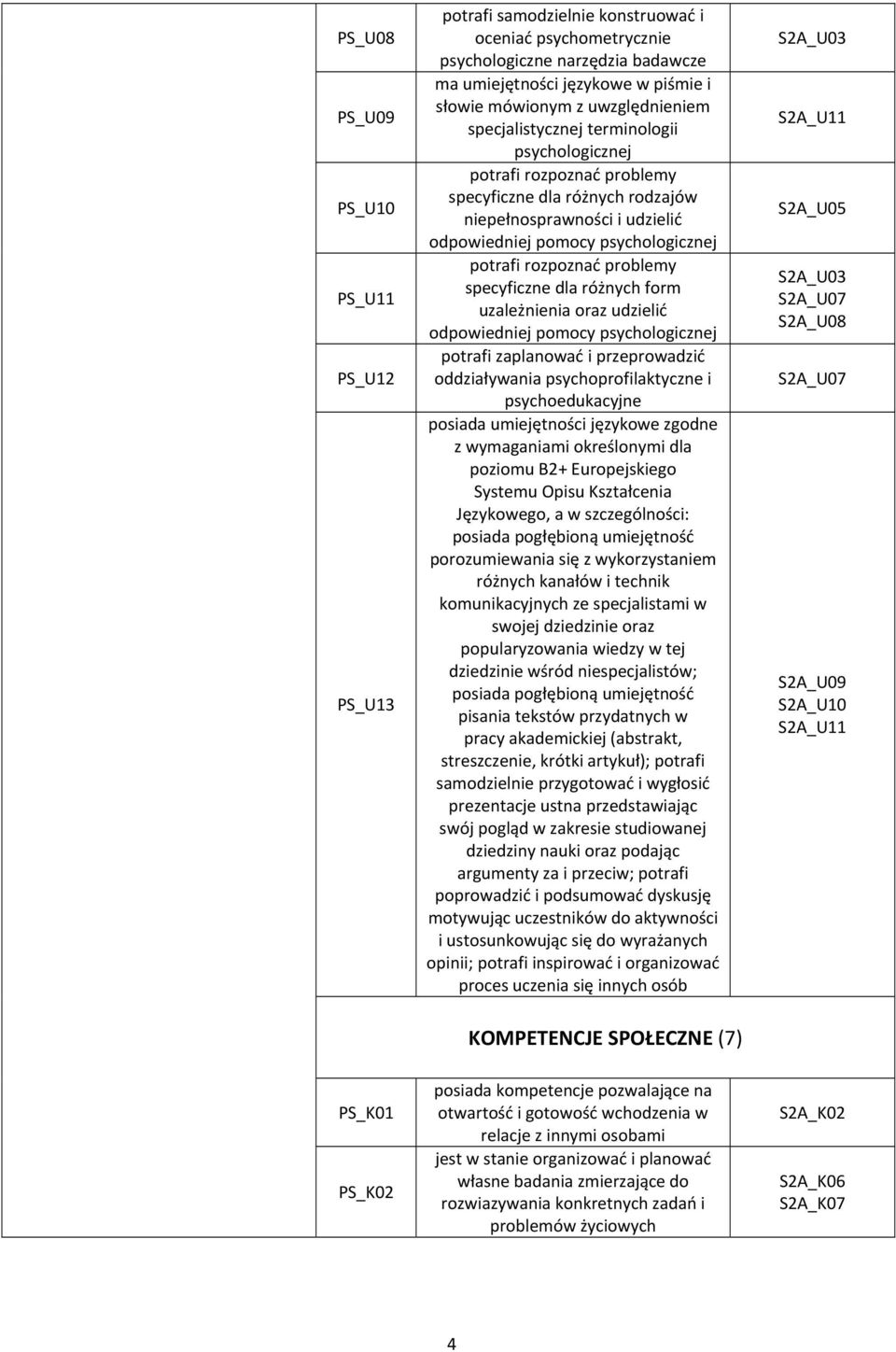 rozpoznać problemy specyficzne dla różnych form uzależnienia oraz udzielić odpowiedniej pomocy psychologicznej potrafi zaplanować i przeprowadzić oddziaływania psychoprofilaktyczne i psychoedukacyjne