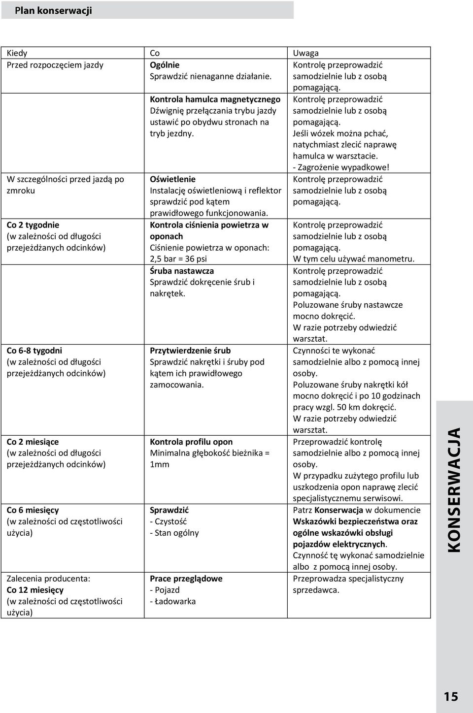 długości przejeżdżanych odcinków) Co 6 miesięcy (w zależności od częstotliwości użycia) Zalecenia producenta: Co 12 miesięcy (w zależności od częstotliwości użycia) Kontrola hamulca magnetycznego