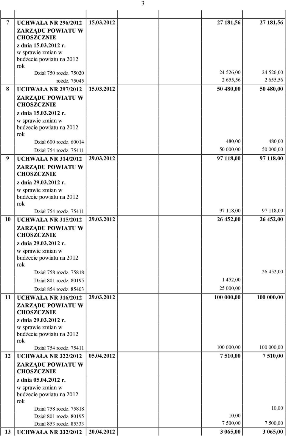 75411 50 000,00 50 000,00 9 UCHWAŁA NR 314/2012 29.03.2012 97 118,00 97 118,00 z dnia 29.03.2012 r. w sprawie zmian w budżecie powiatu na 2012 rok Dział 754 rozdz.