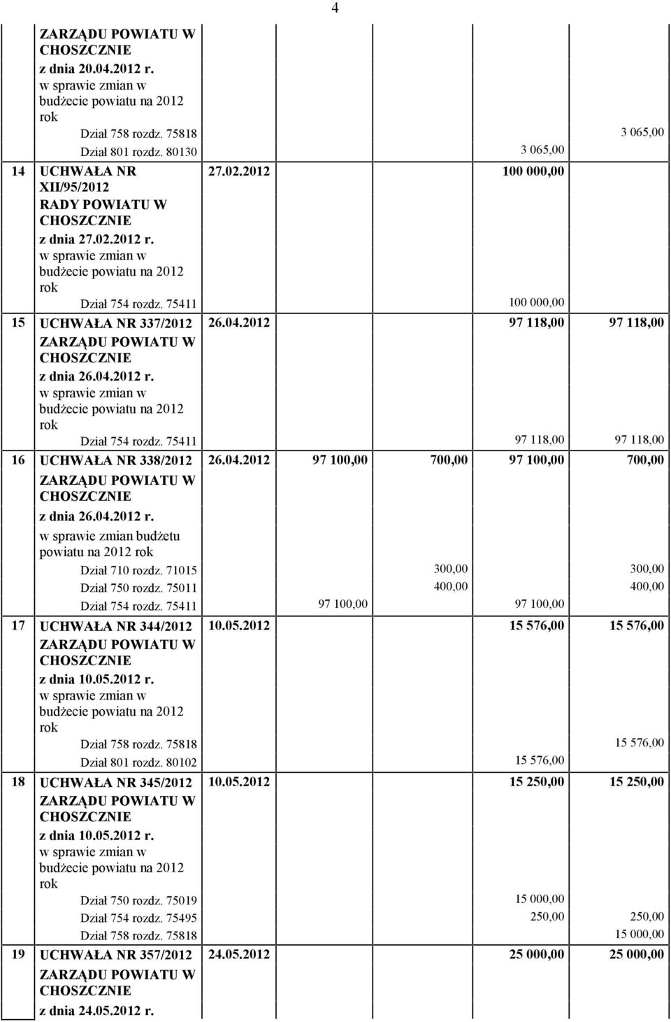 2012 97 118,00 97 118,00 z dnia 26.04.2012 r. w sprawie zmian w budżecie powiatu na 2012 rok Dział 754 rozdz. 75411 97 118,00 97 118,00 16 UCHWAŁA NR 338/2012 26.04.2012 97 100,00 700,00 97 100,00 700,00 z dnia 26.