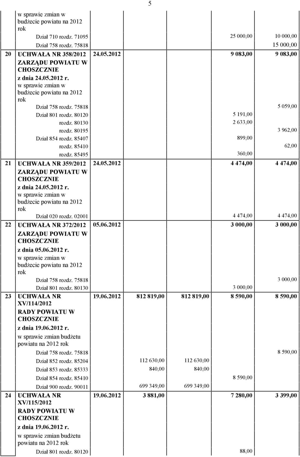 05.2012 r. w sprawie zmian w budżecie powiatu na 2012 rok Dział 020 rozdz. 02001 4 474,00 4 474,00 22 UCHWAŁA NR 372/2012 05.06.2012 3 000,00 3 000,00 z dnia 05.06.2012 r. w sprawie zmian w budżecie powiatu na 2012 rok Dział 758 rozdz.