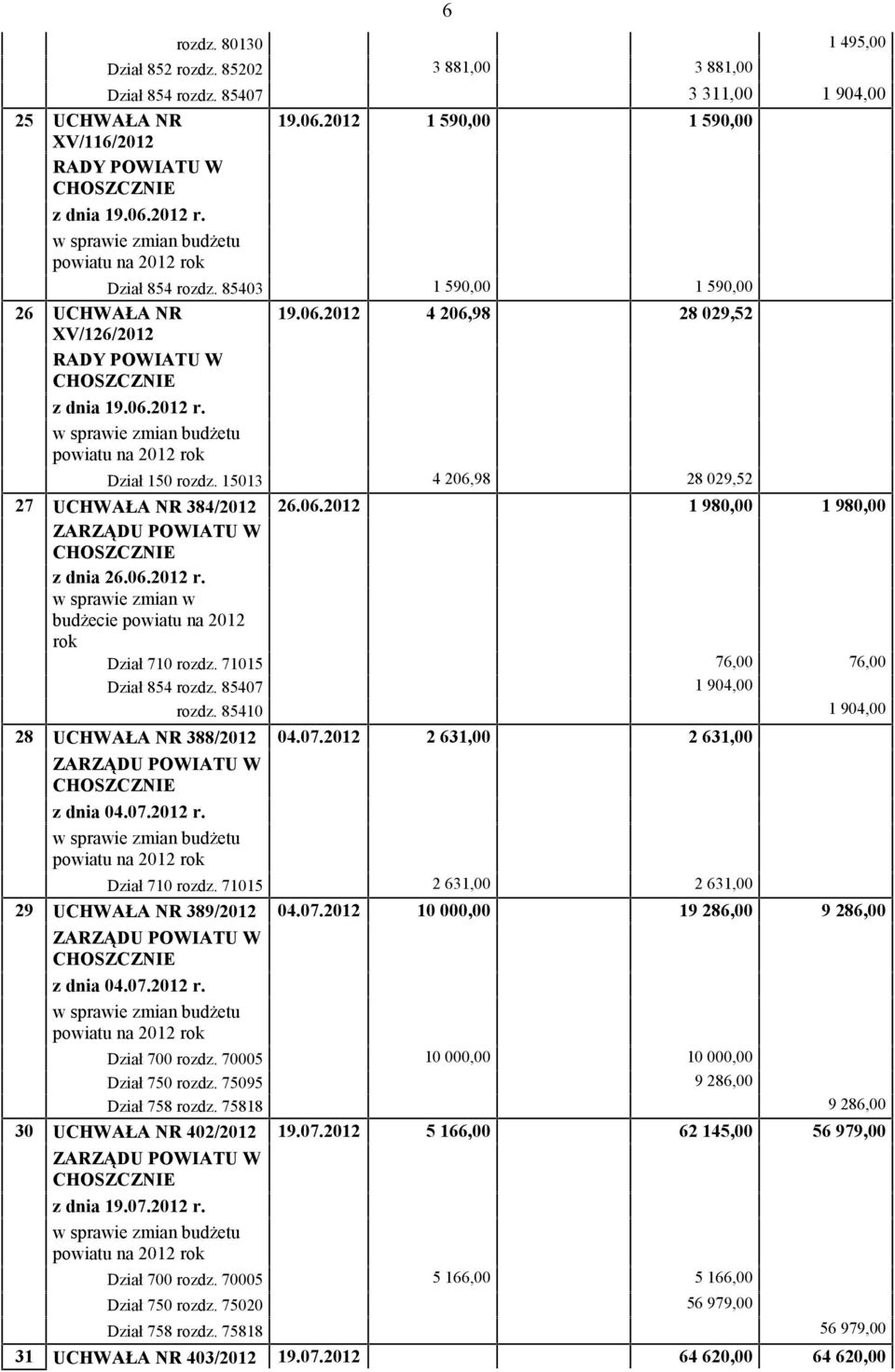 15013 4 206,98 28 029,52 27 UCHWAŁA NR 384/2012 26.06.2012 1 980,00 1 980,00 z dnia 26.06.2012 r. w sprawie zmian w budżecie powiatu na 2012 rok Dział 710 rozdz. 71015 76,00 76,00 Dział 854 rozdz.