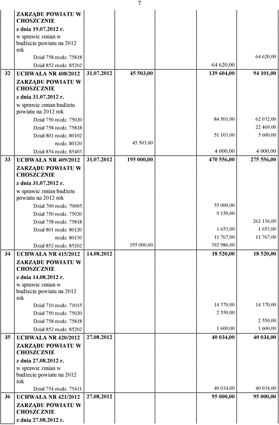 80120 45 503,00 Dział 854 rozdz. 85403 4 000,00 4 000,00 33 UCHWAŁA NR 409/2012 31.07.2012 195 000,00 470 556,00 275 556,00 z dnia 31.07.2012 r.
