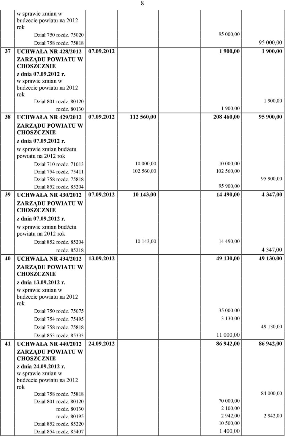 71013 10 000,00 10 000,00 Dział 754 rozdz. 75411 102 560,00 102 560,00 Dział 758 rozdz. 75818 95 900,00 Dział 852 rozdz. 85204 95 900,00 39 UCHWAŁA NR 430/2012 07.09.