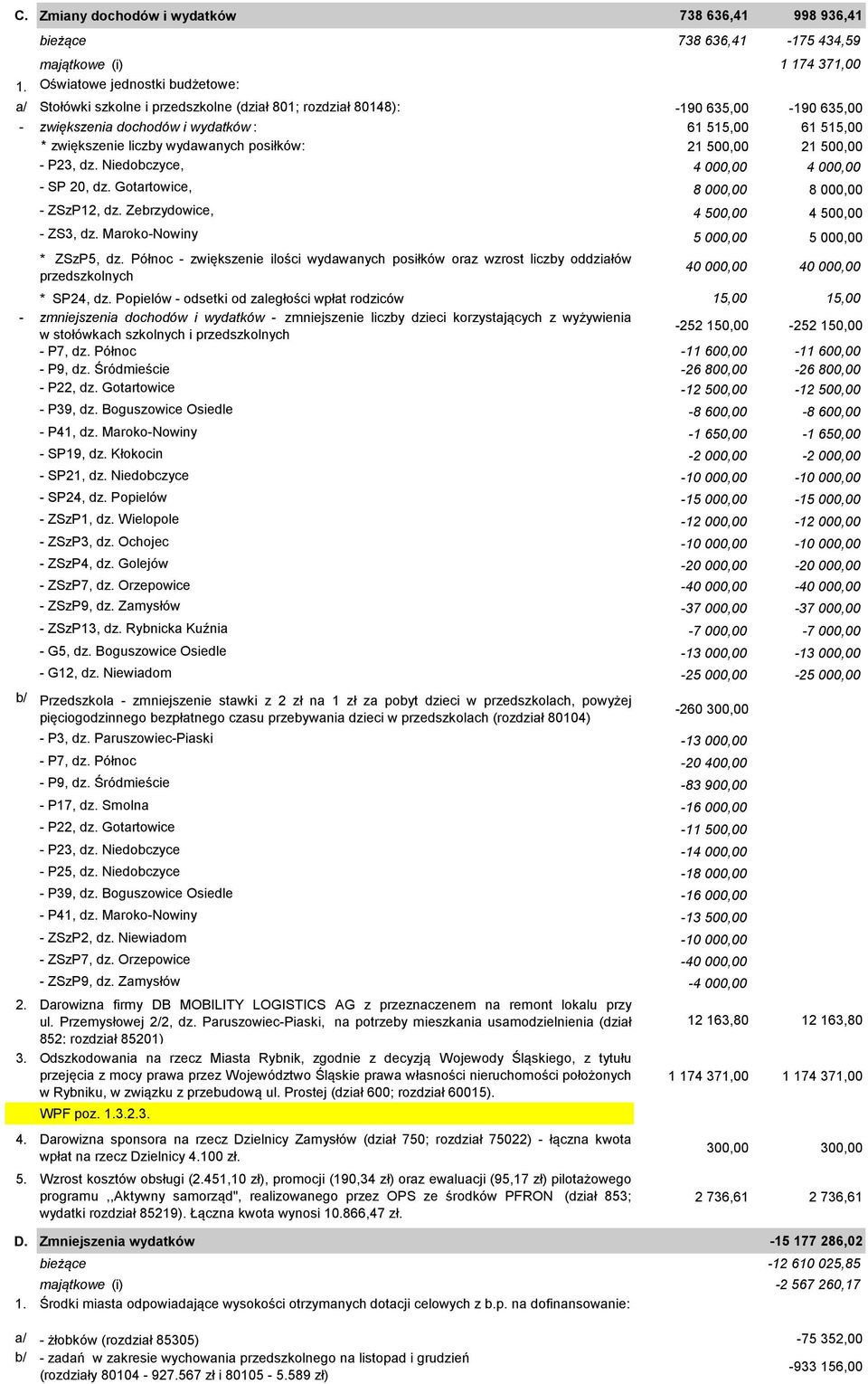 wydawanych posiłków: 21 500,00 21 500,00 - P23, dz. Niedobczyce, 4 000,00 4 000,00 - SP 20, dz. Gotartowice, 8 000,00 8 000,00 - ZSzP12, dz. Zebrzydowice, 4 500,00 4 500,00 - ZS3, dz.