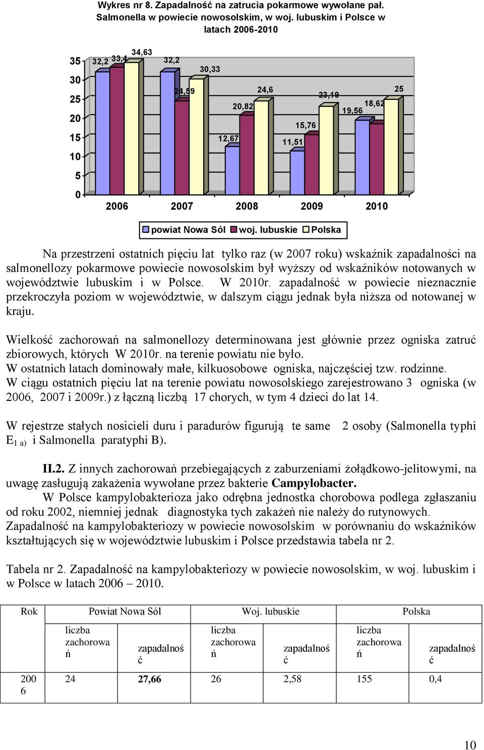 lubuskie Polska 25 Na przestrzeni ostatnich pięciu lat tylko raz (w 27 roku) wskaźnik zapadalności na salmonellozy pokarmowe powiecie nowosolskim był wyższy od wskaźników notowanych w województwie