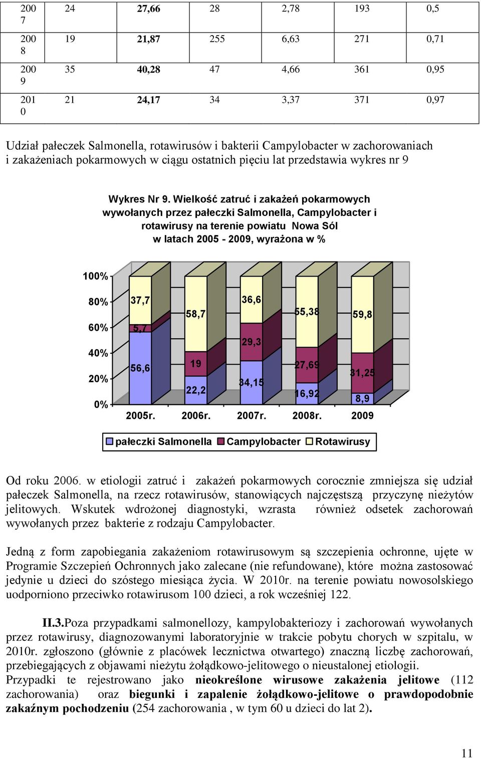 Wielkość zatruć i zakażeń pokarmowych wywołanych przez pałeczki Salmonella, Campylobacter i rotawirusy na terenie powiatu Nowa Sól w latach 25-29, wyrażona w % 1% 8% 6% 4% 2% % 37,7 36,6 58,7 55,38