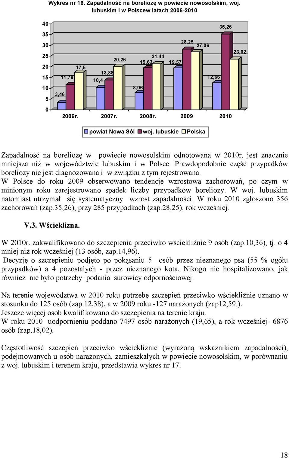 lubuskie Polska Zapadalność na boreliozę w powiecie nowosolskim odnotowana w 21r. jest znacznie mniejsza niż w województwie lubuskim i w Polsce.