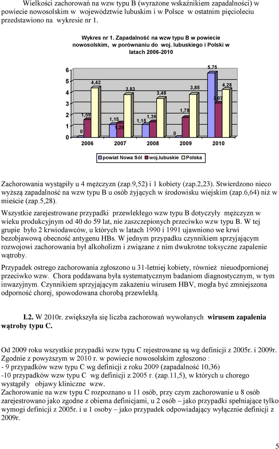 lubuskiego i Polski w latach 26-21 6 5 4 3 2 1 5,75 4,42 4,28 3,83 3,85 3,48 3,7 1,78 1,59 1,15 1,15 1,39 1,29 26 27 28 29 21 powiat Nowa Sól woj.