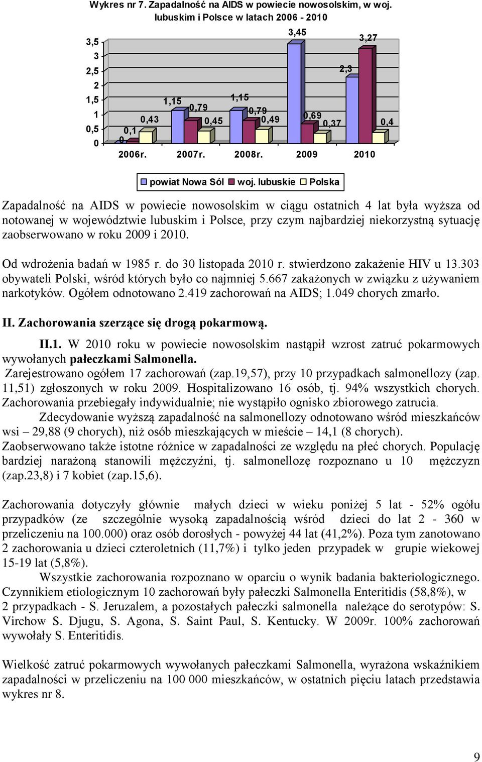 lubuskie Polska Zapadalność na AIDS w powiecie nowosolskim w ciągu ostatnich 4 lat była wyższa od notowanej w województwie lubuskim i Polsce, przy czym najbardziej niekorzystną sytuację zaobserwowano