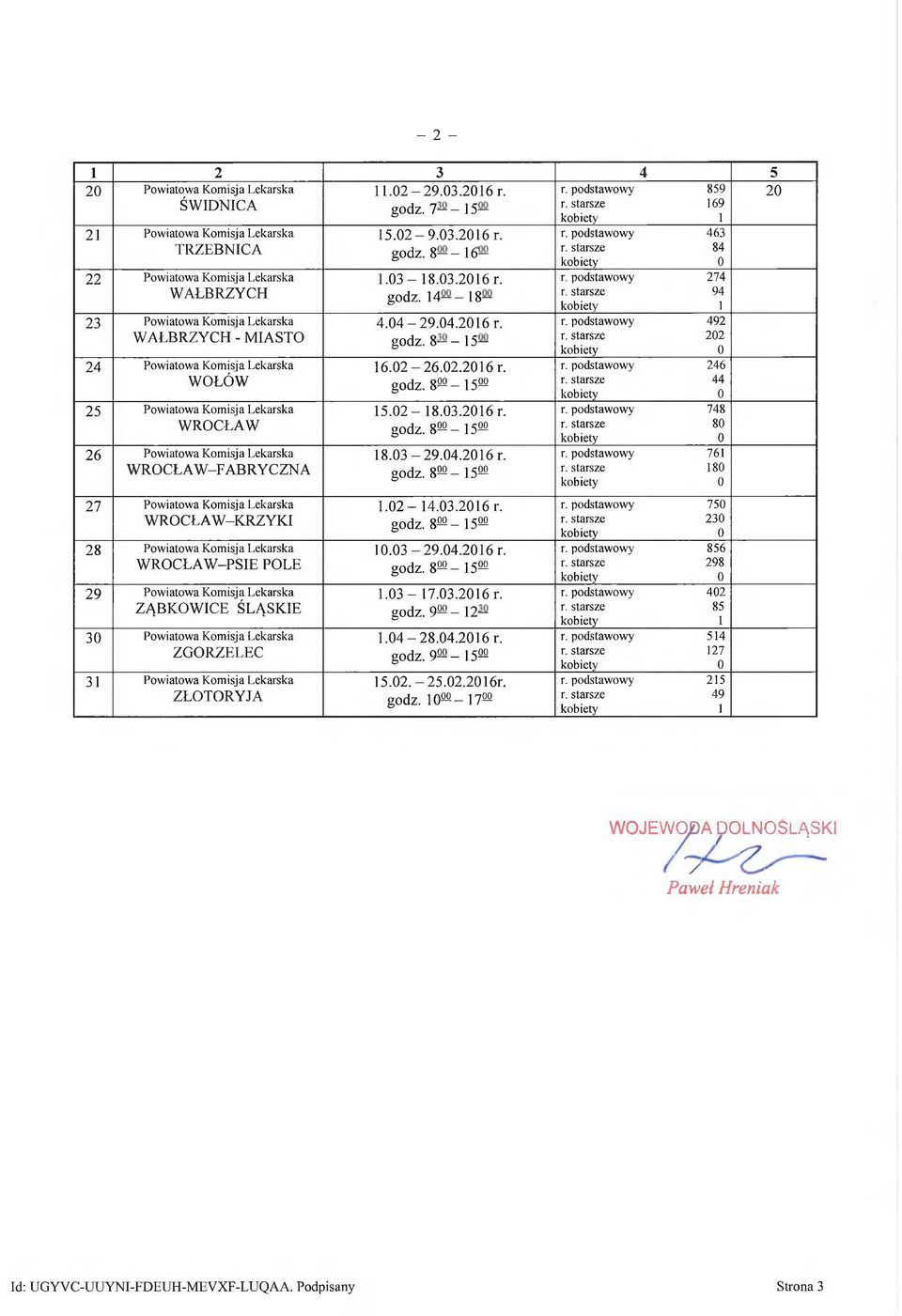 ow iatow a K om isja L ekarska WROCŁAW 26 P ow iatow a K om isja L ekarska W ROCŁAW-FABRYCZNA 27 P ow iatow a K om isja L ekarska WROCŁAW KRZYKI 28 P ow iatow a K om isja L ekarska WROCŁAW PSIE POLE