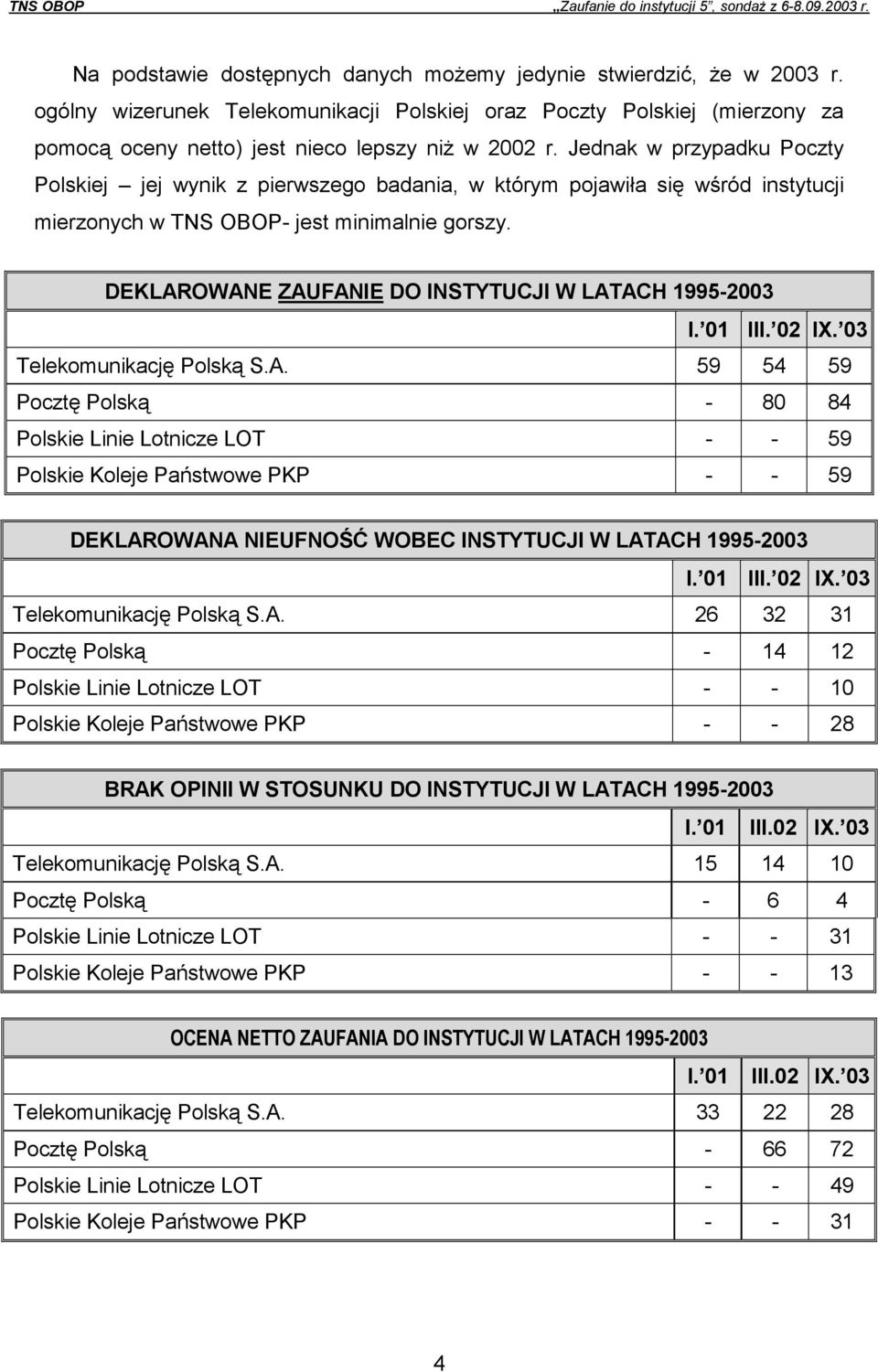 Jednak w przypadku Poczty Polskiej jej wynik z pierwszego badania, w którym pojawiła się wśród instytucji mierzonych w TNS OBOP- jest minimalnie gorszy.