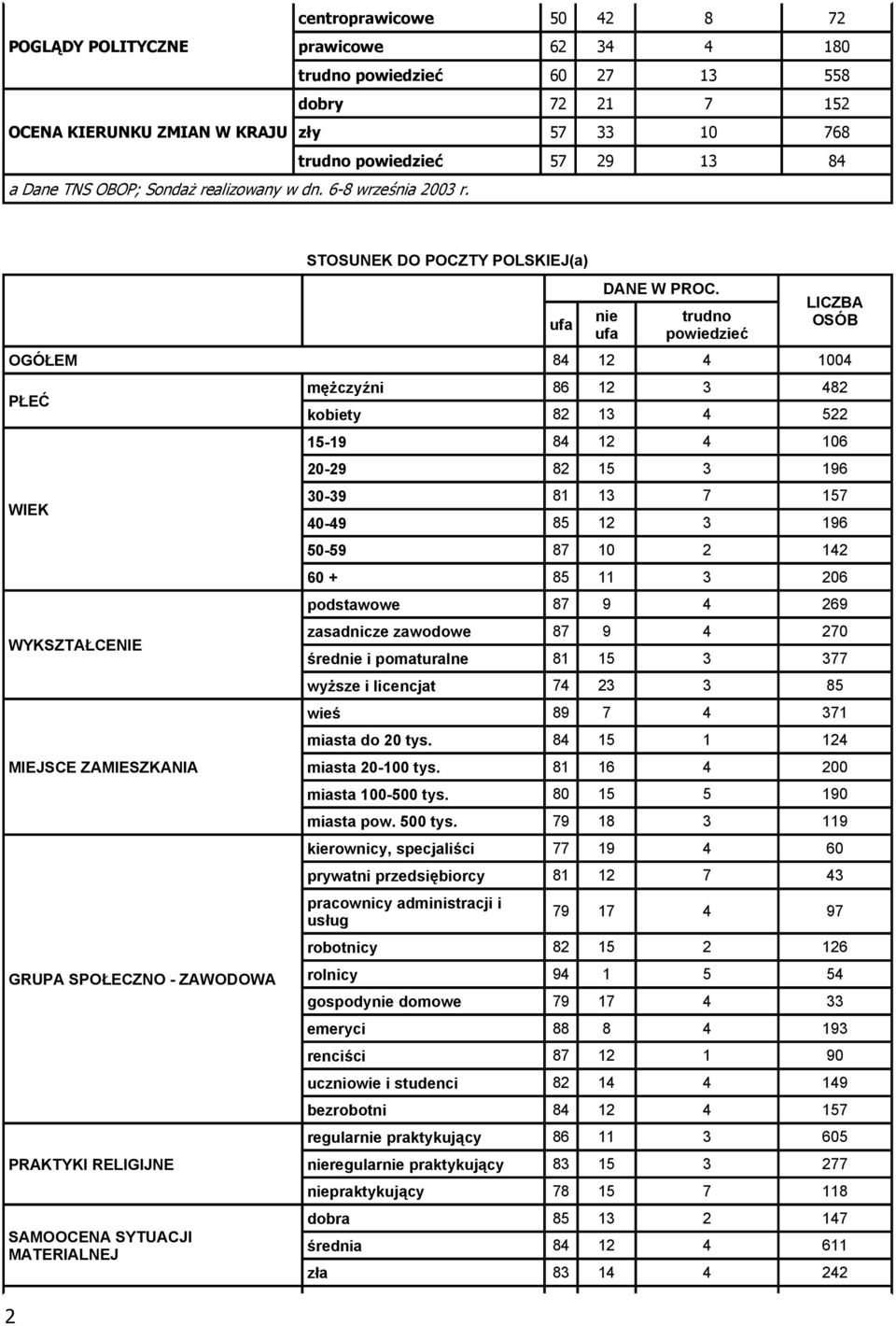 nie trudno LICZBA OSÓB OGÓŁEM 84 12 4 1004 PŁEĆ WIEK WYKSZTAŁCENIE MIEJSCE ZAMIESZKANIA GRUPA SPOŁECZNO - ZAWODOWA PRAKTYKI RELIGIJNE SAMOOCENA SYTUACJI MATERIALNEJ 2 mężczyźni 86 12 3 482 kobiety 82