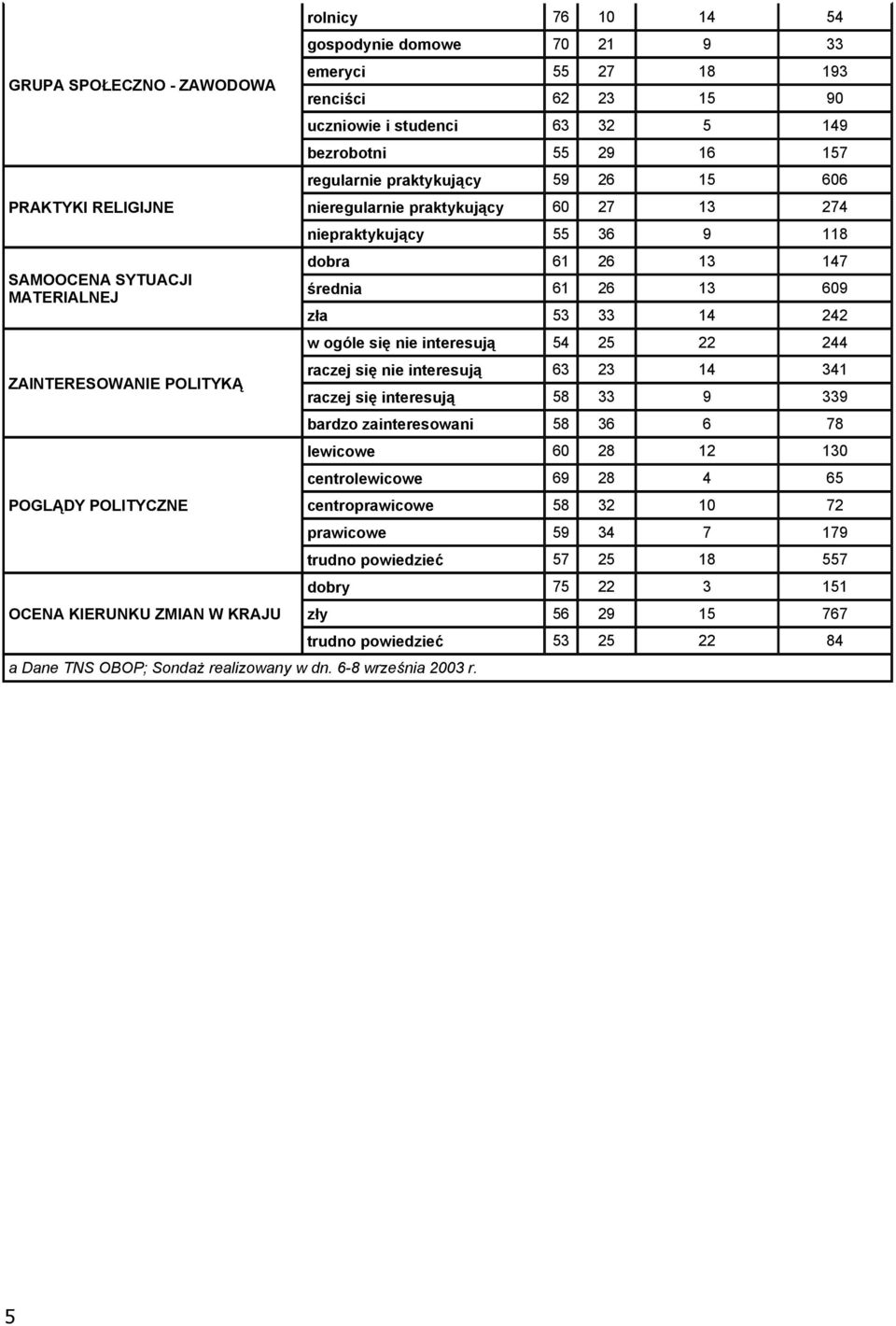 rolnicy 76 10 14 54 gospodynie domowe 70 21 9 33 emeryci 55 27 18 193 renciści 62 23 15 90 uczniowie i studenci 63 32 5 149 bezrobotni 55 29 16 157 regularnie praktykujący 59 26 15 606 nieregularnie