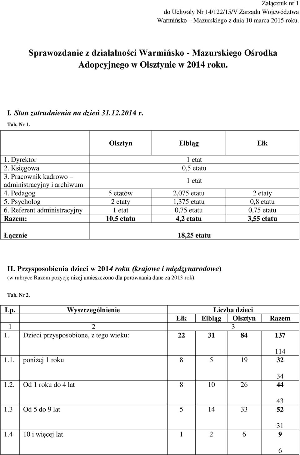 Księgowa 0,5 etatu 3. Pracownik kadrowo administracyjny i archiwum 1 etat 4. Pedagog 5 etatów 2,075 etatu 2 etaty 5. Psycholog 2 etaty 1,375 etatu 0,8 etatu 6.