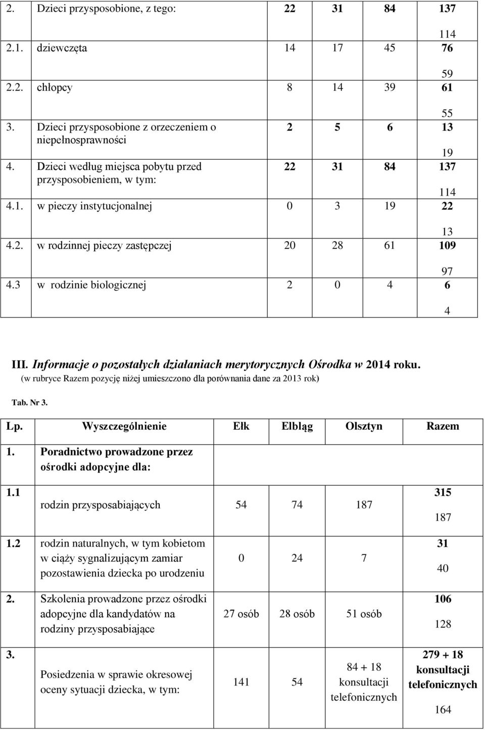 3 w rodzinie biologicznej 2 0 4 6 4 III. Informacje o pozostałych działaniach merytorycznych Ośrodka w 2014 roku. (w rubryce Razem pozycję niżej umieszczono dla porównania dane za 2013 rok) Tab. Nr 3.