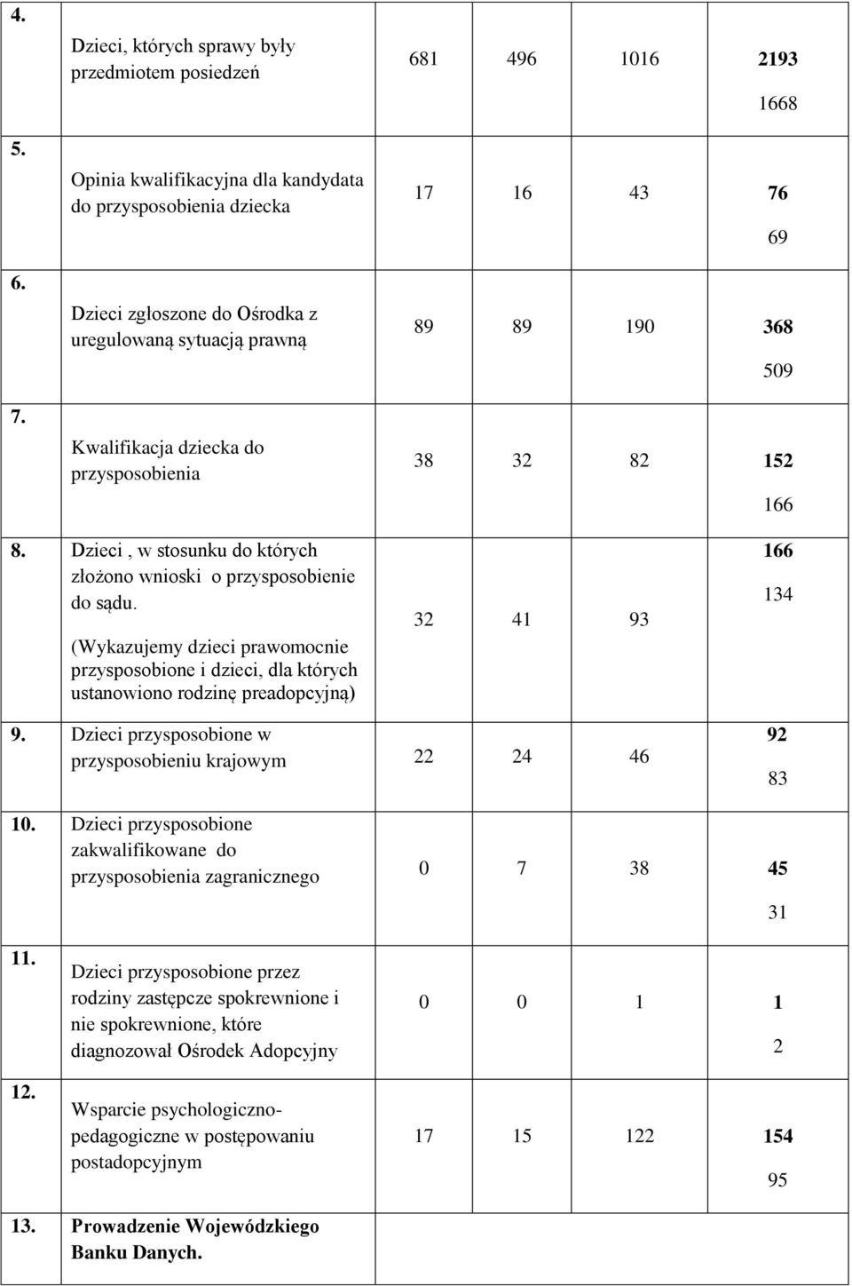 przysposobienia 681 496 1016 2193 1668 17 16 43 76 69 89 89 190 368 509 38 32 82 152 166 8. Dzieci, w stosunku do których złożono wnioski o przysposobienie do sądu.