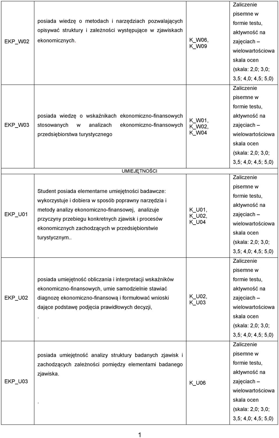 ekonomiczno-finansowych stosowanych w analizach ekonomiczno-finansowych przedsiębiorstwa turystycznego K_W01, K_W0, K_W04 aktywność na zajęciach wielowartościowa skala ocen (skala:,0; 3,0; 3,5; 4,0;