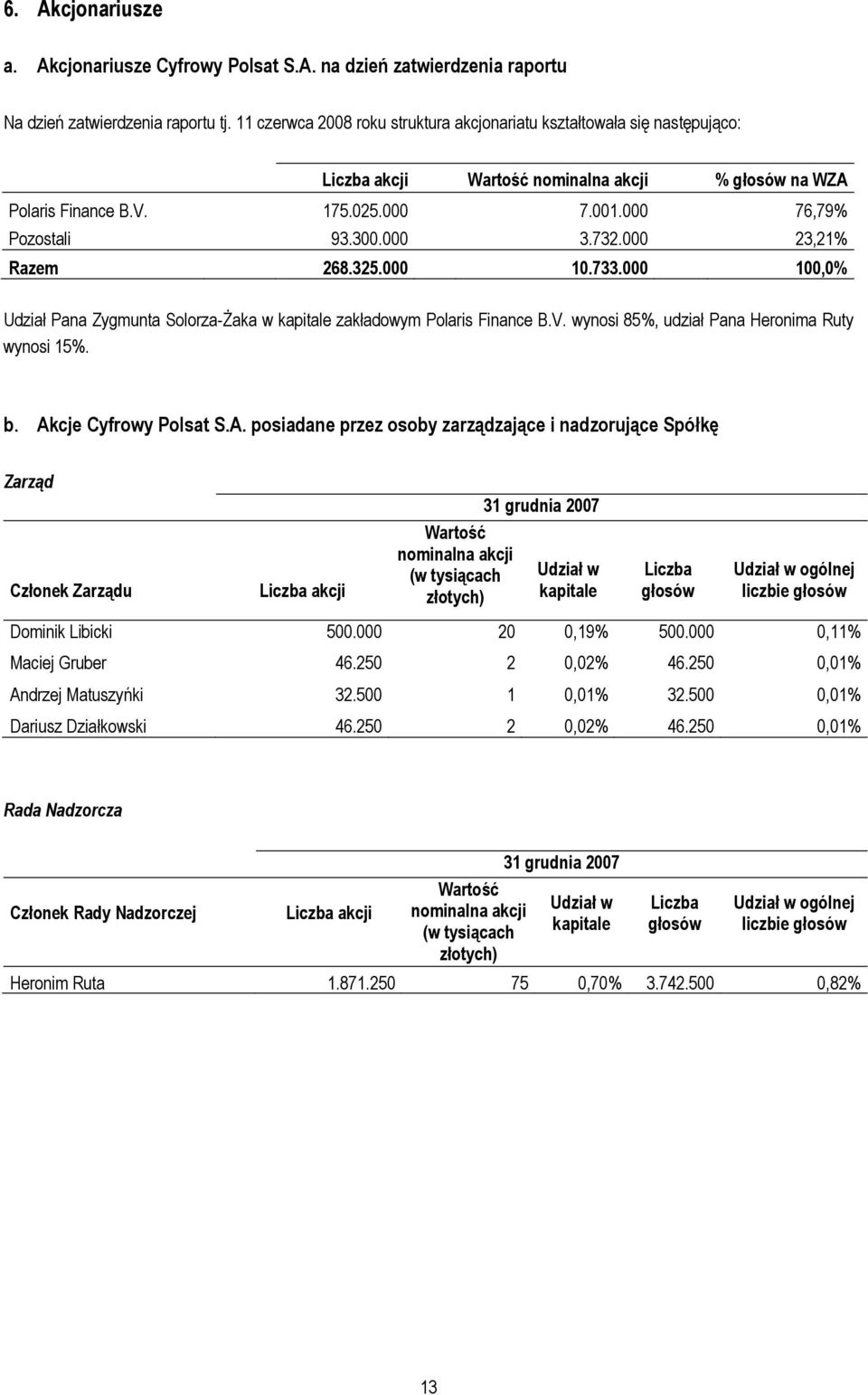 732.000 23,21% Razem 268.325.000 10.733.000 100,0% Udział Pana Zygmunta Solorza-Żaka w kapitale zakładowym Polaris Finance B.V. wynosi 85%, udział Pana Heronima Ruty wynosi 15%. b.