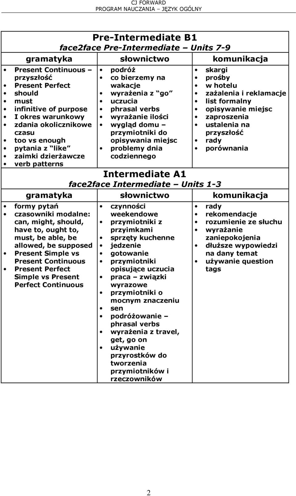 list formalny opisywanie miejsc zaproszenia ustalenia na przyszłość rady porównania Intermediate A1 face2face Intermediate Units 1-3 formy pytań czasowniki modalne: can, might, should, have to, ought