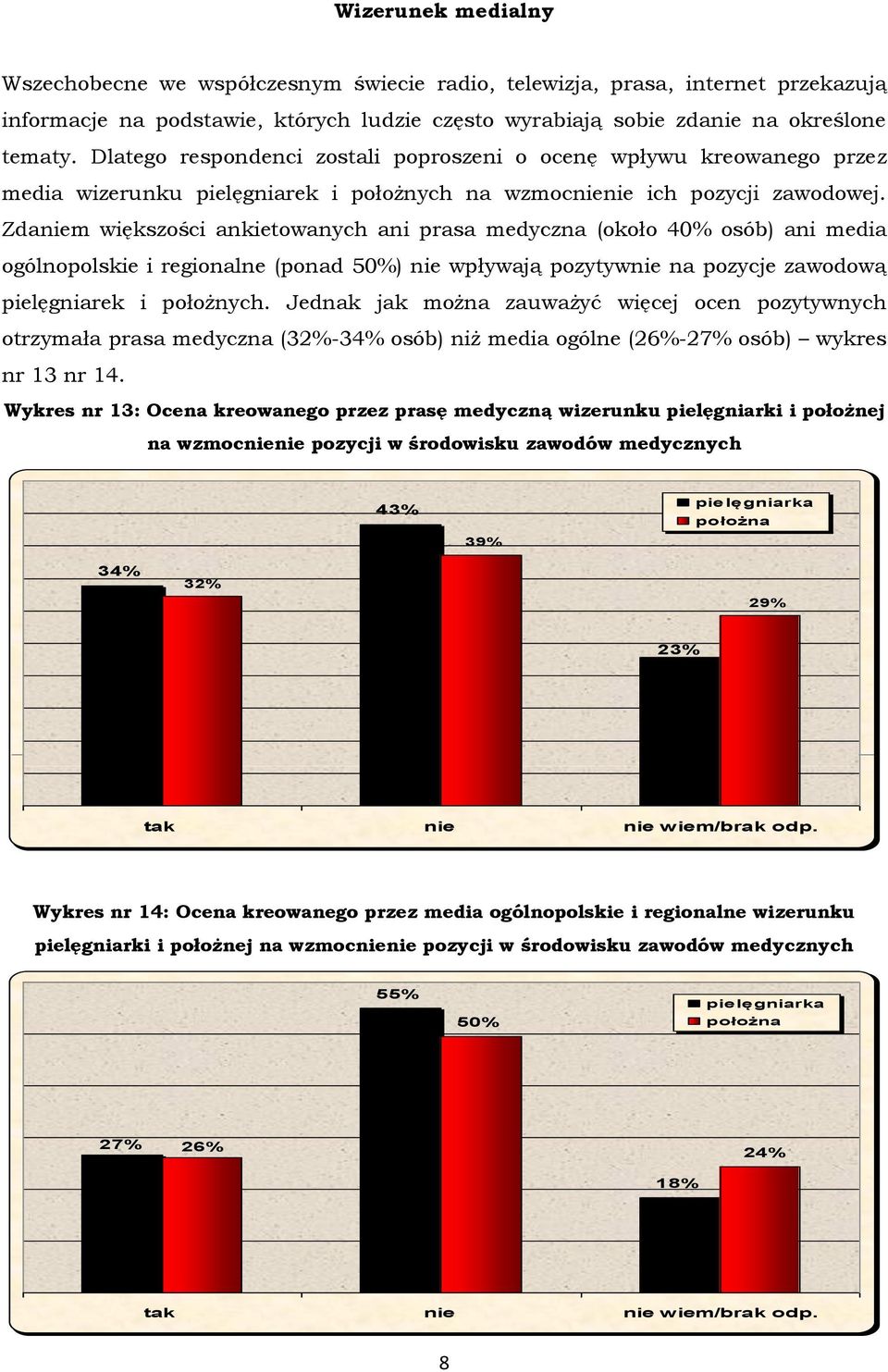Zdaniem większości ankietowanych ani prasa medyczna (około 40% osób) ani media ogólnopolskie i regionalne (ponad 50%) nie wpływają pozytywnie na pozycje zawodową pielęgniarek i położnych.