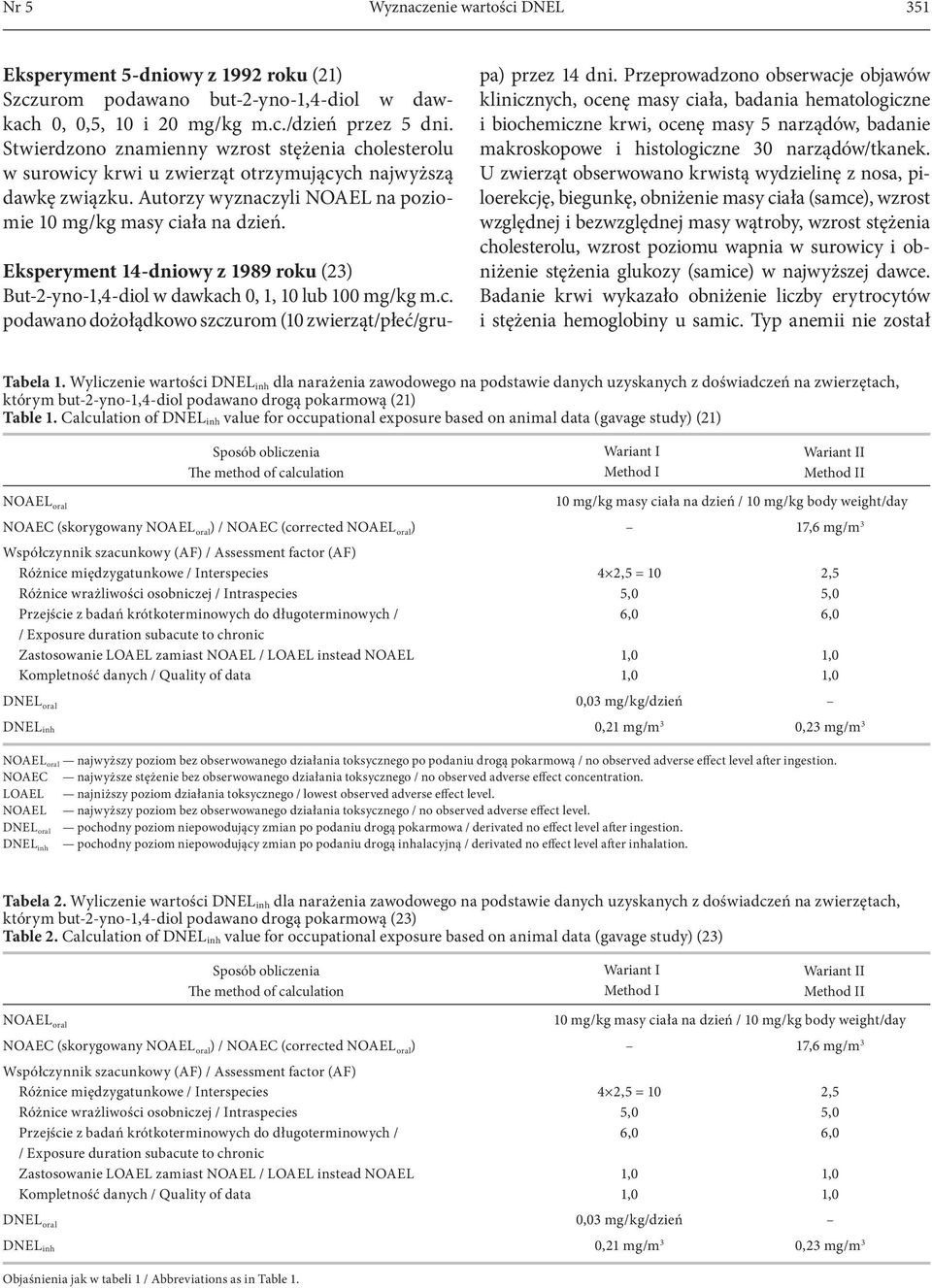 Eksperyment 14-dniowy z 1989 roku (23) But-2-yno-1,4-diol w dawkach 0, 1, 10 lub 100 mg/kg m.c. podawano dożołądkowo szczurom (10 zwierząt/płeć/grupa) przez 14 dni.