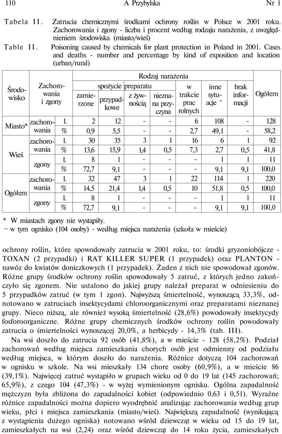 Cases and deaths number and percentage by kind of exposition and location (urban/rural) Środowisko Zachorowania i.