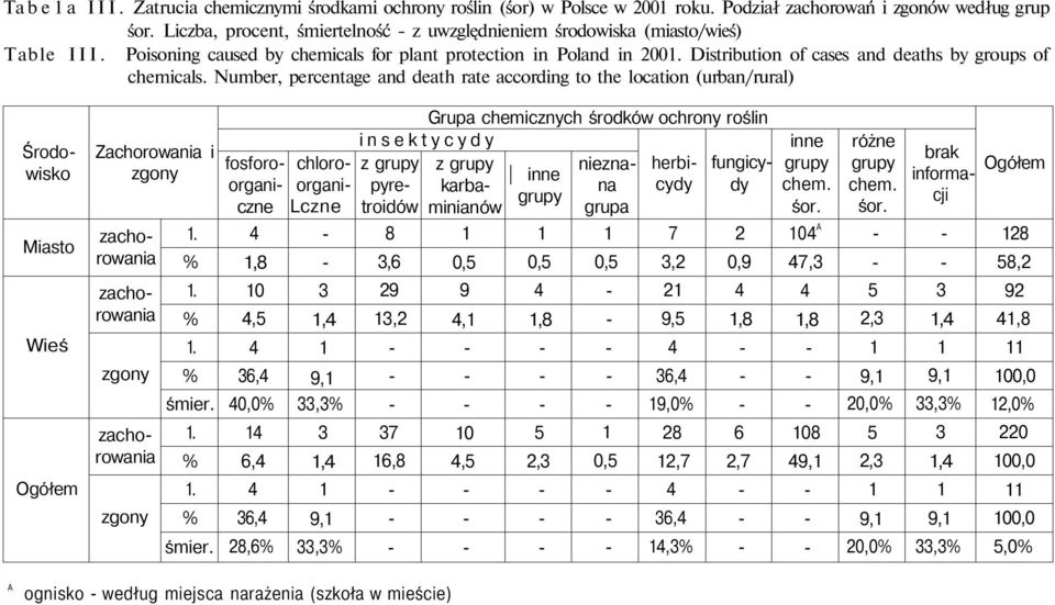 Distribution of cases and deaths by groups of chemicals. Number, percentage and death rate according to the location (urban/rural) Miasto Wieś Ogółem Zachorowania i... śmier.