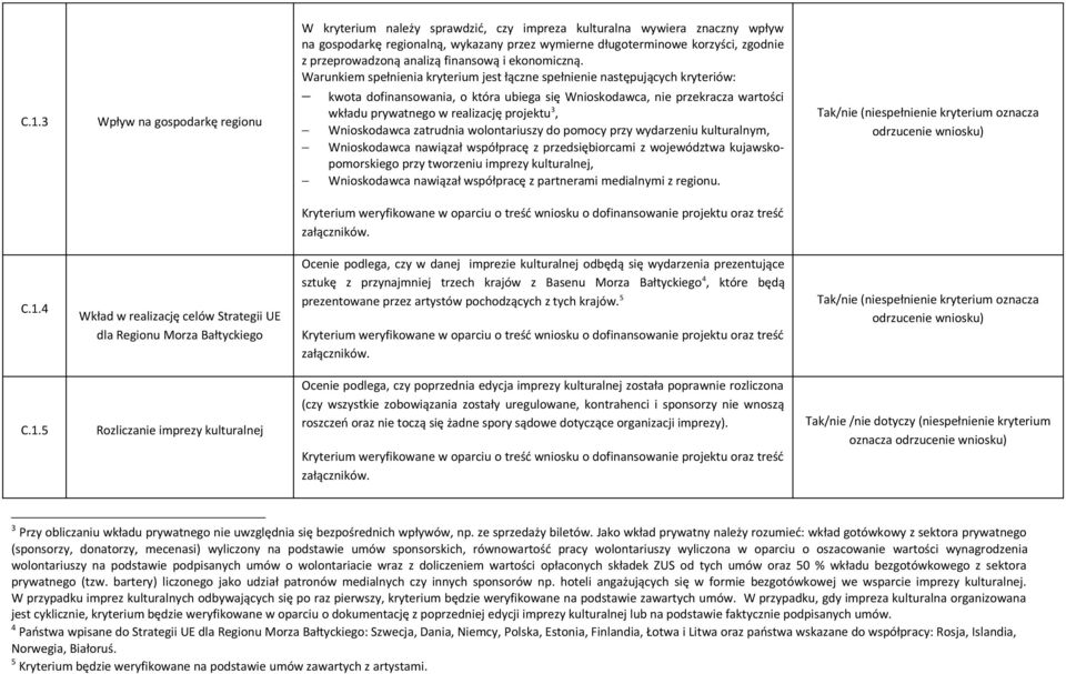 Warunkiem spełnienia kryterium jest łączne spełnienie następujących kryteriów: kwota dofinansowania, o która ubiega się Wnioskodawca, nie przekracza wartości wkładu prywatnego w realizację projektu