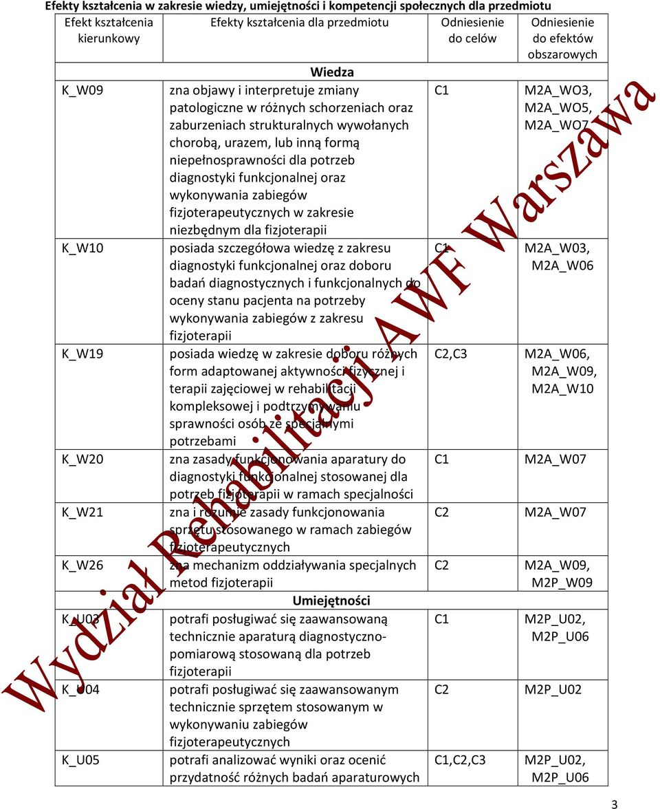 urazem, lub inną formą niepełnosprawności dla potrzeb diagnostyki funkcjonalnej oraz wykonywania zabiegów fizjoterapeutycznych w zakresie niezbędnym dla fizjoterapii posiada szczegółowa wiedzę z