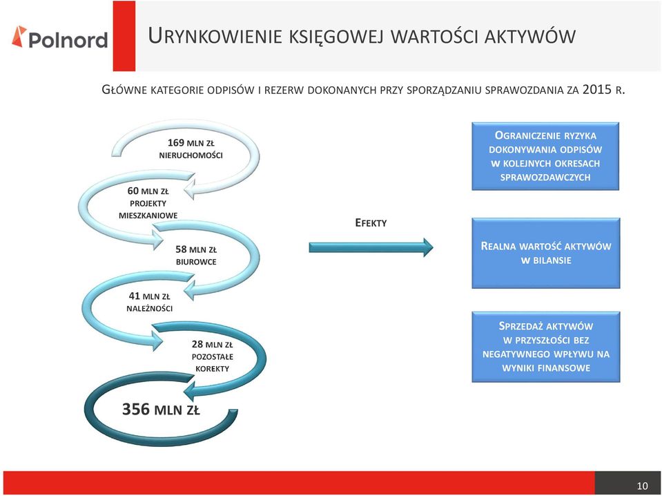 60 MLN ZŁ PROJEKTY MIESZKANIOWE 169 MLN ZŁ NIERUCHOMOŚCI 58 MLN ZŁ BIUROWCE EFEKTY OGRANICZENIE RYZYKA DOKONYWANIA