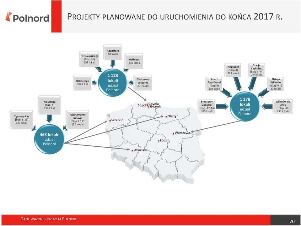 Smart Aparthotel (Etap II) 190 lokali Neptun II (Etap II) 218 lokali Stacja Kazimierz (Etap III-VI) 279 lokali Ostoja Wilanów (Etap VIII) 23 lokale Tęczowy