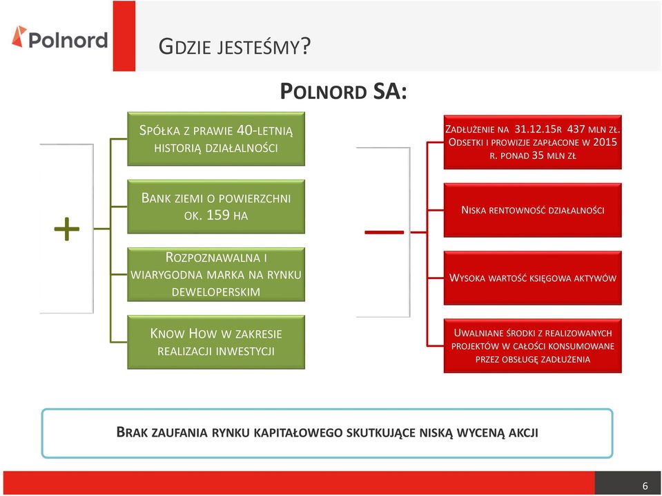 159 HA NISKA RENTOWNOŚĆ DZIAŁALNOŚCI ROZPOZNAWALNA I WIARYGODNA MARKA NA RYNKU DEWELOPERSKIM Brak zaufania rynku kapitałowego skutkujące dużym