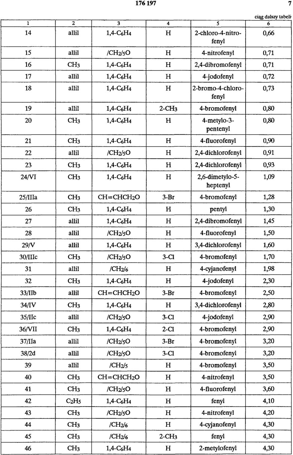 2,4-dichlorofenyl 0,91 23 c h 3 1,4-C6H4 H 2,4-dichlorofenyl 0,93 24/VI CH3 1,4-C6H4 H 2,6-dimetylo-5- heptenyl 25/IIIa c h 3 c h = c h c h 2O 3-Br 4-bromofenyl 1,28 26 CH3 1,4-C6H4 H pentyl 1,30 27