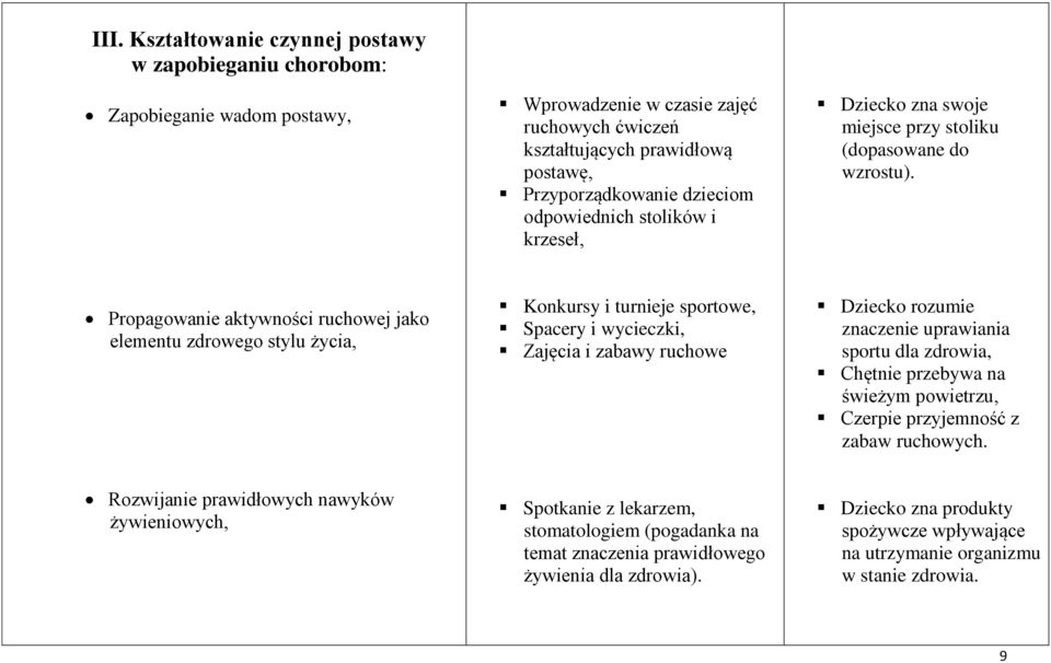 Propagowanie aktywności ruchowej jako elementu zdrowego stylu życia, Konkursy i turnieje sportowe, Spacery i wycieczki, Zajęcia i zabawy ruchowe Dziecko rozumie znaczenie uprawiania sportu dla