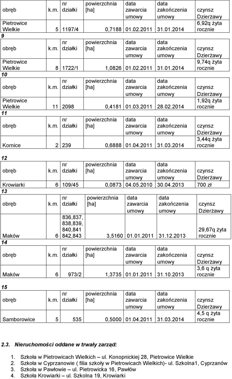 działki 836,837, 838,839, 840,841 842,843 3,5160 01.01.2011 31.12.2013 29,67q żyta rocznie Maków 6 14 3,6 q żyta Maków 6 973/2 1,3735 01.01.2011 31.10.