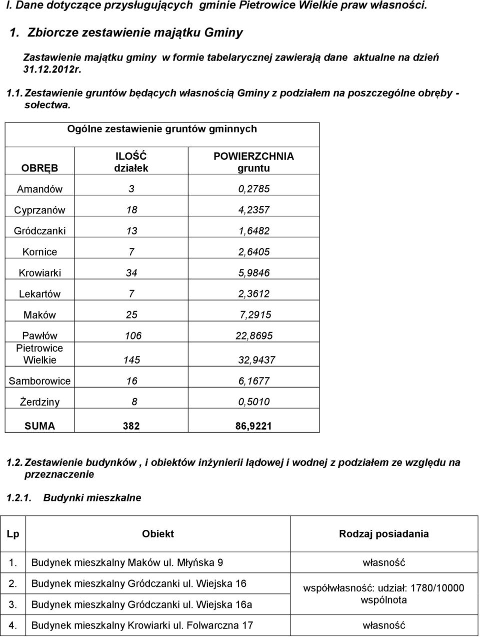 Ogólne zestawienie gruntów gminnych OBRĘB ILOŚĆ działek POWIERZCHNIA gruntu Amandów 3 0,2785 Cyprzanów 18 4,2357 Gródczanki 13 1,6482 Kornice 7 2,6405 Krowiarki 34 5,9846 Lekartów 7 2,3612 Maków 25