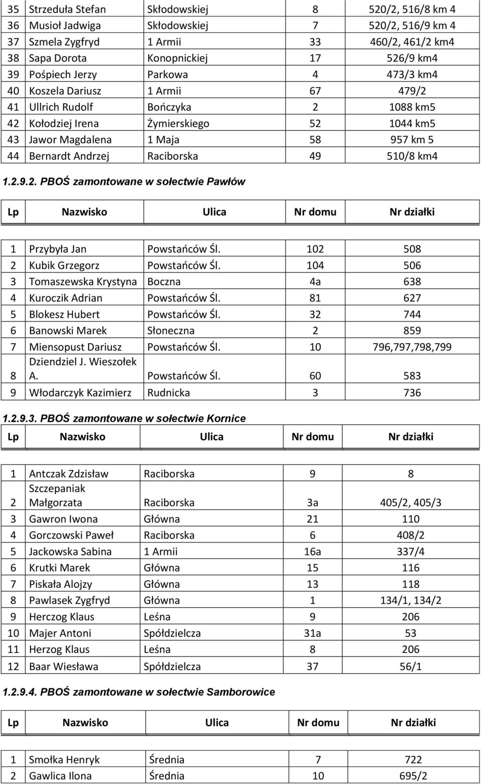 Bernardt Andrzej Raciborska 49 510/8 km4 1.2.9.2. PBOŚ zamontowane w sołectwie Pawłów 1 Przybyła Jan Powstańców Śl. 102 508 2 Kubik Grzegorz Powstańców Śl.