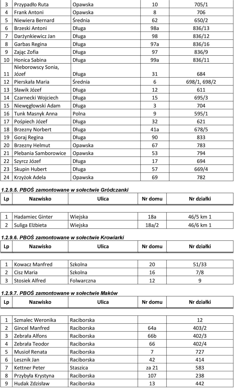 Wojciech Długa 15 695/3 15 Niewęgłowski Adam Długa 3 704 16 Tunk Masnyk Anna Polna 9 595/1 17 Pośpiech Józef Długa 32 621 18 Brzezny Norbert Długa 41a 678/5 19 Goraj Regina Długa 90 833 20 Brzezny