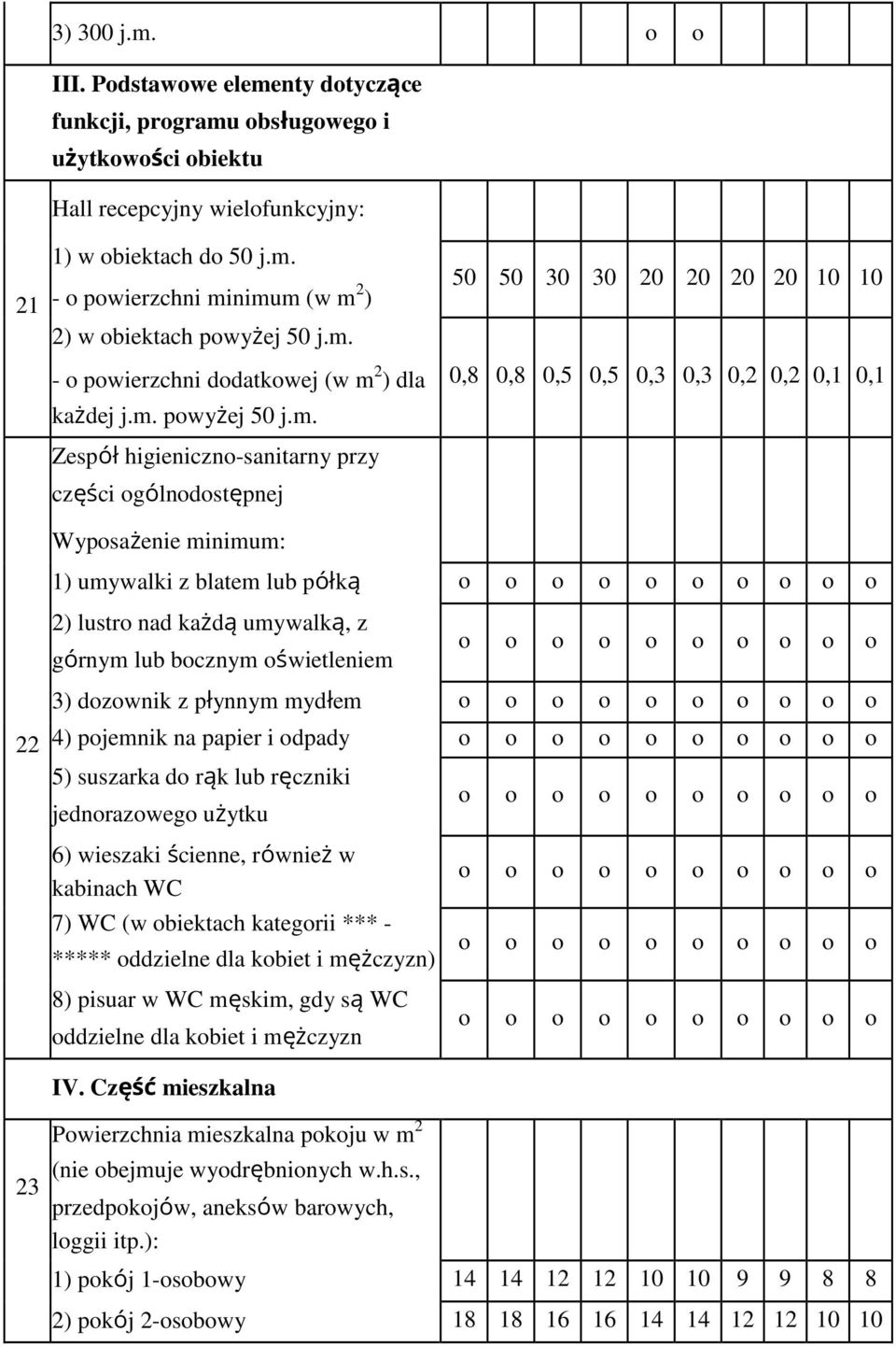 0,1 0,1 1) umywalki z blatem lub półką 22 2) lustr nad każdą umywalką, z górnym lub bcznym świetleniem 3) dzwnik z płynnym mydłem 4) pjemnik na papier i dpady 5) suszarka d rąk lub ręczniki