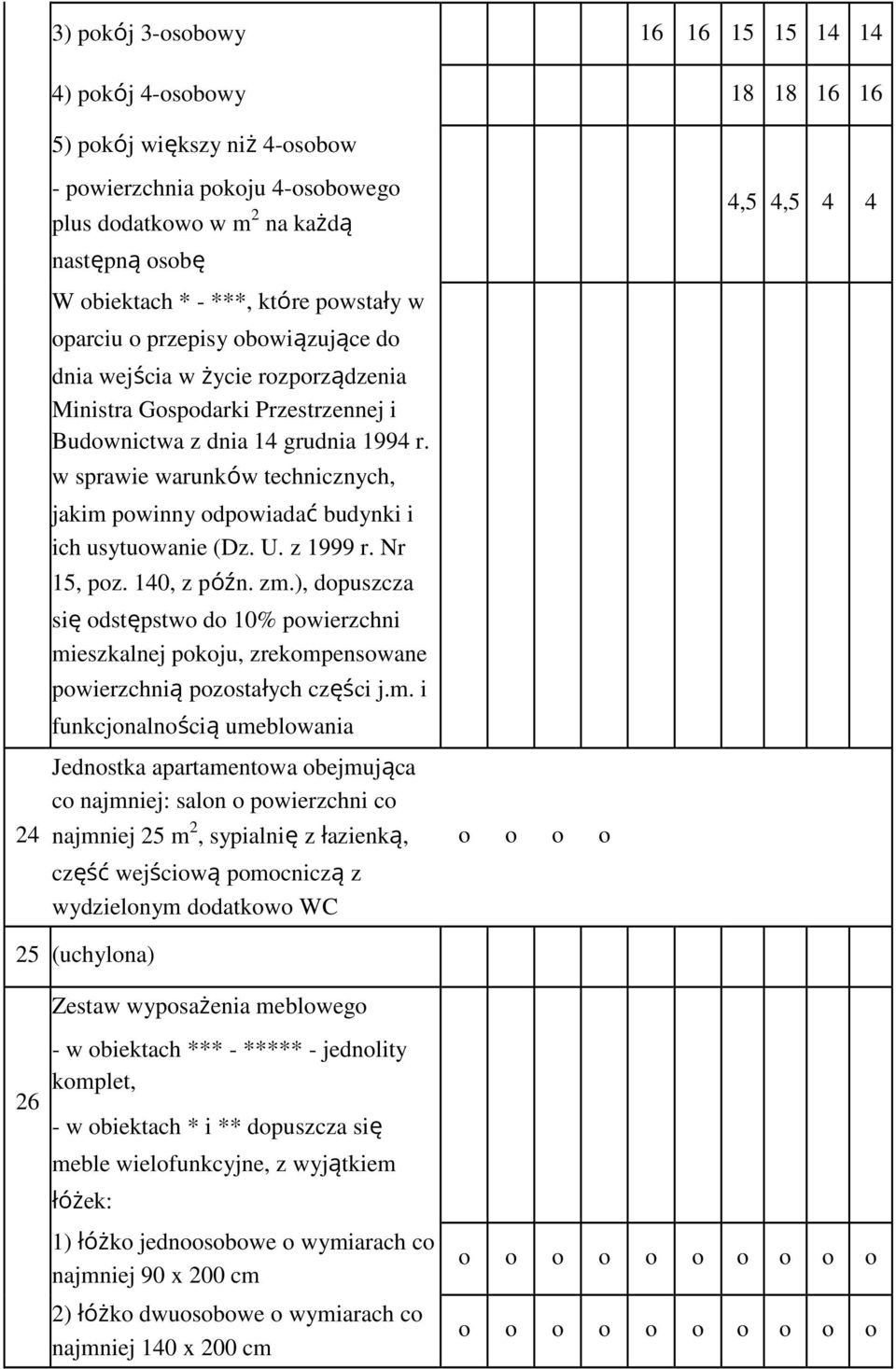 w sprawie warunków technicznych, jakim pwinny dpwiadać budynki i ich usytuwanie (Dz. U. z 1999 r. Nr 15, pz. 140, z późn. zm.